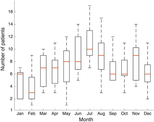Figure 2. Boxplot (median, interquartile range, minimum and maximum) showing the monthly distribution of hospital admissions for cycling-related injuries.
