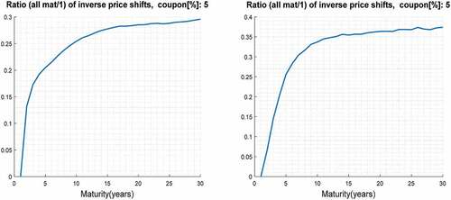 Figure 14. Ratio of number of inverse price shifts for bond with maturity = 1 year with respect to bonds with maturities of 1–30 years (fixed coupon rate bonds) for USD (left) and for EUR (right); the figures demonstrate that the presumption of parallel YTM shifts is empirically only partly fulfilled.