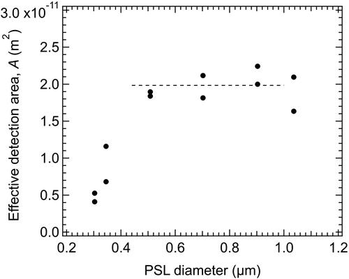 Figure 2. Effective detection area of the single-particle extinction and scattering (SPES) instrument. The dashed line indicates the mean value for polystyrene latex (PSL) particles with diameters of 0.508, 0.702, and 0.903 µm.