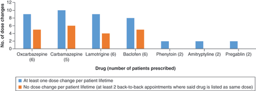 Figure 2. Comparing common drugs and their changes.