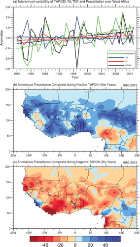 Figure 2. (a) Interannual variability of the TAPODI, tropical Atlantic, tropical eastern Pacific, and precipitation over West Africa (dotted line represents the trend line). The correlation coefficients between West African precipitation anomalies and the TAPODI, tropical Atlantic and tropical eastern Pacific are 0.58, 0.57, and −0.34, respectively. Composite precipitation anomalies based on the TAPODI for (b) positive TAPOD (wet) years and (c) negative TAPOD (dry) years, based on CRU precipitation.