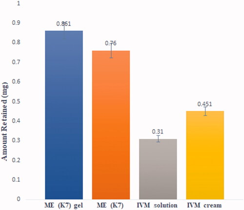 Figure 5. The drug retention in epidermis by various mentioned formulation. The average value ± SD (n = 3) is indicated by each cross bar.