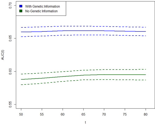 Fig. 4 Incident/dynamic time-dependent AUC(t), for CRC diagnosis with and without genetic information, as a function of age, with 95% pointwise confidence intervals.