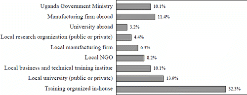 Figure 9: People/organisation that trained firms' employees in last three years