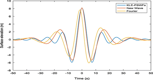 Figure 6. Surface elevation of a wave with P-M spectral energy density described by significant wave height Hs = 16.45 m and wave period Tz = 12.66 m (106 years return period).