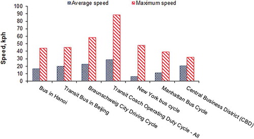 Figure 9. Comparison of average speeds among different bus driving cycles.