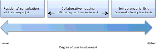 Figure 1. A continuum of user-involvement in housing provision.