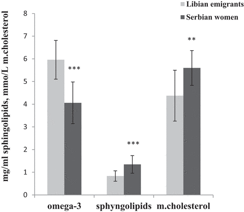 Figure 3. Erythrocyte’s content of sphingolipids and cholesterol in Libyan emigrants and resident women in Serbia; **p < 0.01, ***p < 0.001; data presented as mean ± (SD).