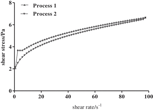 Figure 5. Thixotropic flow curves of 5% SCPs solutions.