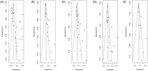 Figure 5. (A) Funnel plot of post-operative abdominal pain; (B) Funnel plot of post-operative sciatic nerve pain; (C) Funnel plot of post-operative abnormal vaginal discharge; (D) Funnel plot of post-operative skin thermal injury; (E) Forest plot of one-year reintervention rate.