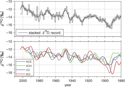 Fig. 5 Upper panel: composite (stacked) δ18O record from four Colle Gnifetti cores smoothed by decadal Gaussian filter (black line) with bootstrap uncertainty estimate displayed as grey band. Lower panel: Same as upper panel but for the individual δ18O records.