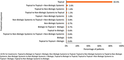 Figure 3 Top treatment sequences across all lines of treatment among treated individuals with psoriasis (n = 111,962). Drugs taken in combination during the same line of therapy are depicted via the “+” symbol, and different lines of therapy are separated by the word “to”. For example “Topical to Topical + Systemic” indicates a regimen of first line topical monotherapy to a second line therapy of topical therapy and the addition of systemic therapy.