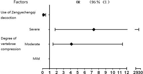 Figure 1 Multivariate analysis of possible related factors.