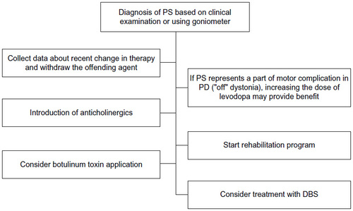 Figure 2 Treatment algorithm for Pisa syndrome in Parkinson’s disease.