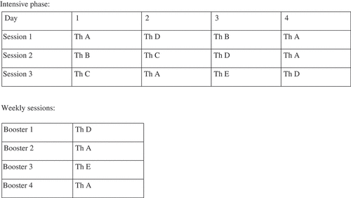 Figure 1. Example of therapist rotation scheme (Example 1).