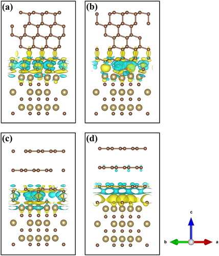 Figure 4. Charge density differences for fully relaxed Diamond(111)/Tac(111) and Graphite(002)/Tac(111) interfaces, (a) Relaxed-Dia-Model I; (b) Relaxed-Dia-Model II; (c) Relaxed-Gra-Model Ⅴ; (d) Relaxed-Gra-Model Ⅶ.
