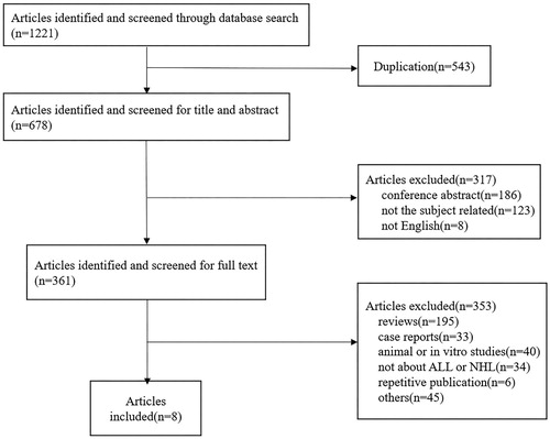 Figure 1. Flowcharts presenting the pipeline of the search and data extraction.