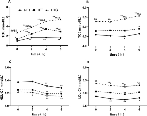 Figure 3 Changes in other lipid levels after a high-fat diet in the three groups. (A) TG. (B) TC. (C) HDL-C. (D) LDL-C.