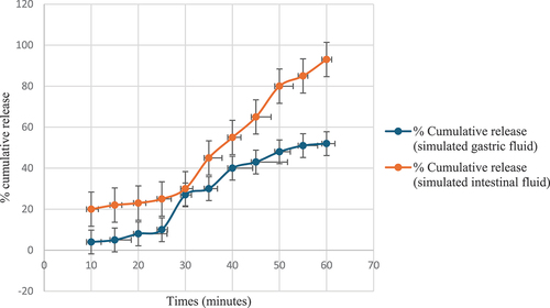 Figure 7. Dissolution study for the antioxidant activity of black peel pomegranate extract in simulated gastric fluid (without pepsin) and in simulated intestinal fluid.