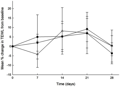 Figure 4 Mean percentage change in transepidermal water loss (TEWL) scores over time (days) as determined by tewameter for facial skin of subjects following a skin care routine for 28 days using (●) placebo, n=30 subjects (■) positive control, n=15 subjects and (△) test cleanser/moisturizer, n=15 subjects. Results are presented as mean ± SEM.