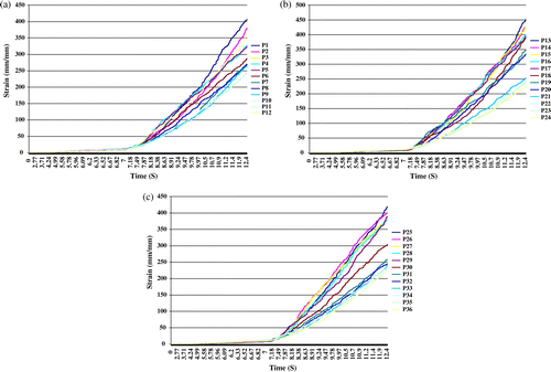 Figure 20. The historic curves of effective plastic strain for points (a) P1–P12; (b) P13–P24; (c) P25–P36.