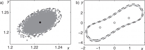 Fig. 5 Random states (grey) of stochastic attractors and confidence domains (dashed lines): (a) confidence ellipse around the equilibrium M 2 for a=0.5, ɛ=0.01; (b) confidence band around the limit cycle for a=1.1, ɛ=0.05.
