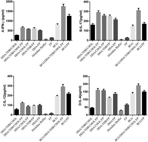 Figure 1. Cytokine concentrations in immunized mice three weeks after the last injection. Mice were immunized three times at two-week intervals. Their spleens were removed and the splenocytes were cultured and stimulated in vitro with the HspX, PPE44, EsxV fusion protein (FP) (5 μg/ml). IFN-γ (A), IL-17 (B), IL-12 (C) and IL-4 (D) concentrations in splenocyte supernatants were measured by sandwich ELISAs after 72 h of in vitro incubation. DDA: Dimethyldioctadecylammonium; TDB: Trehalose-6,6'-dibehenate; CHO: Cholesterol; FP: Fusion protein; BCG: Bacillus Calmette-Guerin.