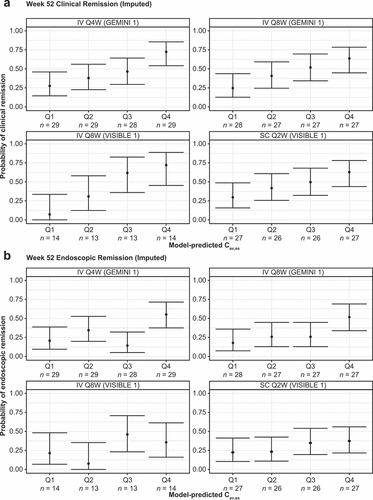 Figure 3. Achievement of clinical remission (a) and endoscopic remission (b) as a function of model-predicted average concentration at steady state (Cav,ss) quartile distributions across dosing regimens in patients with ulcerative colitis. Data are shown as means and 95% confidence intervals. Clinical remission rates for placebo: 14.3% (7.16 − 26.0%) for VISIBLE 1 and 18.2% (12.0 − 26.5%) for GEMINI 1. IV, intravenous; Q2W, every 2 weeks; Q4W, every 4 weeks; Q8W, every 8 weeks; SC, subcutaneous.