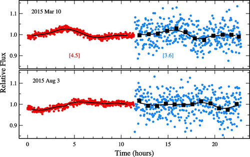 Figure 8. Figure from [Citation79], lightcurves for WISE 0855, the coldest brown dwarf known, with clearly planetary mass estimates.