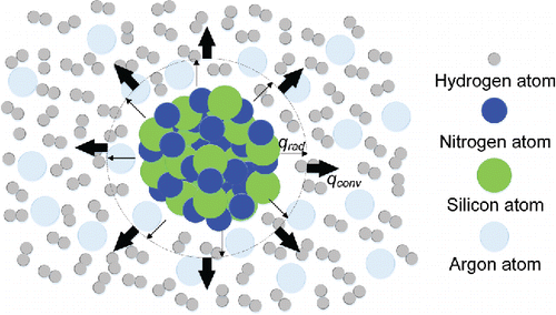 Figure 1. Physical model for radiation and convection in ultrafine silicon nitride production through CVD. This represents silicon nitride nucleation and the condensation process of cooling by argon. Silicon nitride molecules result from the thermal chemical reaction between silane and ammonia. is the energy dissipated though radiative heat transfer, and is the energy dissipated though convective heat transfer.