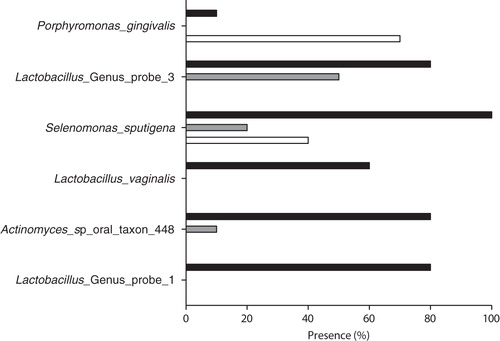 Fig. 2.  Periodontitis- and dental caries–associated probe targets: Periodontitis- and dental caries–associated probe targets based on the frequency of detection in samples from periodontitis patients (white bars), dental caries patients (black bars), and orally healthy individuals (gray bars) (p<0.05).