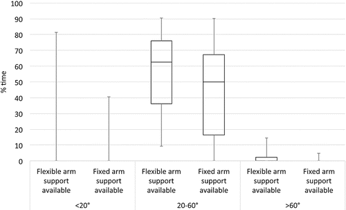 FIGURE 4 Distributions of the percentages of time for upper arm angle when using the two arm support conditions (flexible arm supports, fixed arm supports), when participants were using arm support.