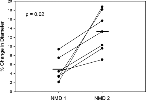 Figure 3  Individual NMD in the 7 patients that had measurements at admission (NMD 1) and follow-up (NMD 2). The horizontal bar represents the mean NMD at that time point. NMD improved from 5.0 ± 2.6% to 13.3 ± 4.5% on follow-up (p = 0.02).