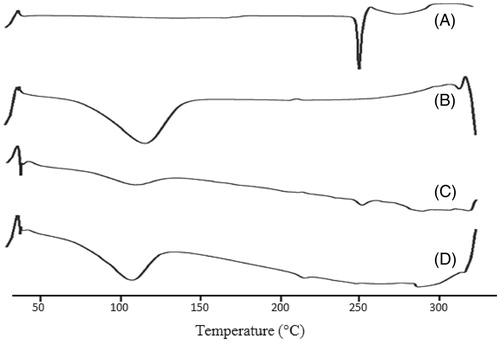 Figure 4. Differential scanning calorimetric curves of acyclovir (A), HP-β-cyclodextrin (B), physical mixture (C) and inclusion complex (D; drug: HP-β-cyclodextrin, 1:1).