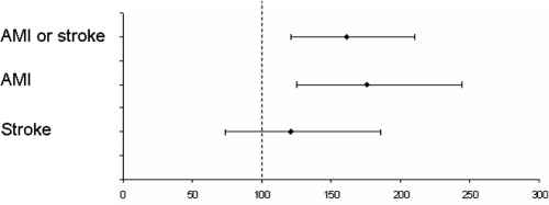 Figure 1 Cardiovascular morbidity in a community-based RA sample, compared with the general population. Standardized morbidity ratios; 95% confidence intervals. Based on data from CitationTuresson et al 2004.