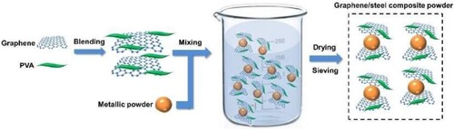 Figure 11. Schematic illustration for the preparation of graphene/steel composite powder using PVA solution.