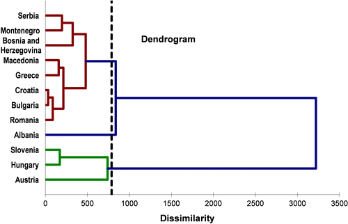 Figure 8. Dendrogram for the Western Balkan countries and the selected EU countries.