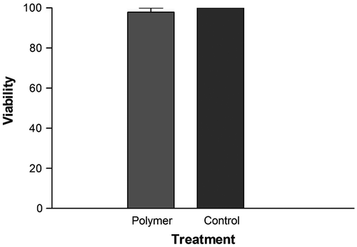 Figure 8 Viability of AE cells treated with blank PCA–PCL–PCA micelle at 1 mg mL−1 for 24 h.