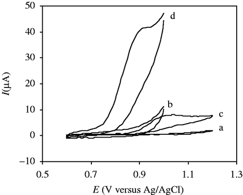 Figure 1. Cyclic voltammograms of (a) Bare GCE in blank solution, (b) MWCNT–GCE in blank, (c) Bare GCE in the presence of 1 mmolL−1 SD; and (d) MWCNT–GCE in the presence of 1.0 mmolL−1 SD. B–R buffer (pH 7.0) solution, scan rate: 100 mVs−1.