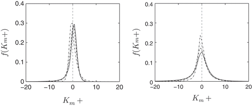 Figure 15 Curvature pdfs for cases A (left) and B (right). Lines are as in Figure 14.