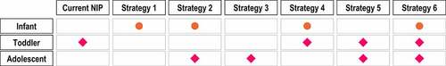 Figure 1. Six vaccination strategies modeled. Overview of the vaccines included for infants and/or toddlers and/or adolescents in each vaccination strategy modeled and in the current National Immunization Program (NIP).