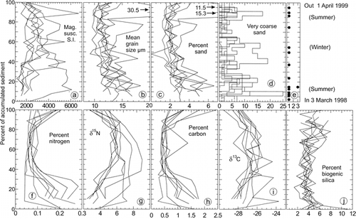 FIGURE 8. Measured parameters from the sediment trap samples: (a) magnetic susceptibility in S.I. units, (b) Mean particle size in µm, (c) percent sand (>62.5 µm), (d) number of very coarse sand particles (1–2 mm) in 6-mm increments, (e) number of particles larger than 2 mm diameter in 6-mm increments, (f) percent nitrogen, (g) δ15N, (h) percent organic carbon, (i) δ13C, and (j) percent biogenic silica. In each case the accumulations are presented as relative amounts of accumulation to facilitate comparison between traps.