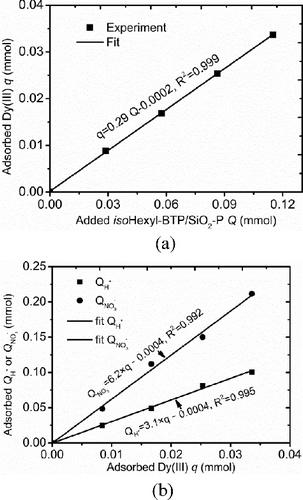 Figure 4. Evaluation direct role play of H+ and NO3− in the adsorption (a) adsorbed amount of Dy(III) versus added amount of isoHexyl/BTP/SiO2-P. (b) Adsorbed amount of H+ or NO3− versus adsorbed amount of Dy(III) (solution: 2.5 mL, acid: 3 M HNO3, (Dy): 20 mM, temperature: 25 °C, contact time: 48 h, shaking speed: 120 rpm).