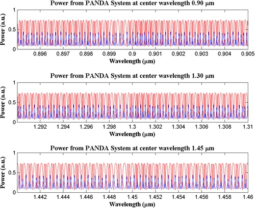 Figure 2. Results of color soliton propagation in the system with wavelength center at 0.9, 1.30, and 1.45 μm, where PANDA through-port signals are Red: through–port signals, Blue: drop port signals.