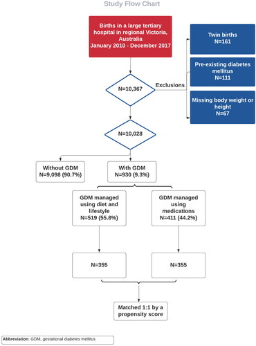 Figure 1. Flowchart maternity data 2010–2017.