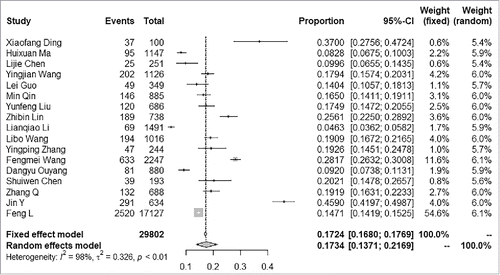 Figure 4. Forest plot of RSV detected in children under 5 y of age with community-acquired pneumonia in mainland China, 2001–2015.