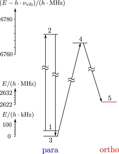 Figure 14. Simplified scheme for the para→ortho transfer by thermal infrared transitions in a five-level system similar to the scheme shown in Figures 5 and 6. We note that on a common energy scale, the levels 1, 3 and 5 on the one hand and 2 and 4 on the other hand are nearly degenerate (within 0.1cm−1 within one group of levels). Levels 1, 2, 3, 4 are dominantly para (>99%), level 5 is dominantly ortho. For νvib=c⋅ν~vib=c⋅461cm−1, the rate constants for the thermal transitions are K12∗=2153.85s−1, K21∗=235.55s−1, K32∗=1975.13s−1, K23∗=216.005s−1, K34∗=9647.7s−1, K43∗=1055.1s−1, K54∗=3.18479s−1, and K45∗=0.34859s−1, while ‘∗’ indicates the rate constants for 2 and 4 shifted by νvib. The rate constants for all five states in the ground state are K12=1.49716⋅10−6s−1, K21=1.49554⋅10−6s−1, K32=1.37296⋅10−6s−1, K23=1.37147⋅10−6s−1, K34=6.6918⋅10−6s−1, K43=6.68456⋅10−6s−1, K54=5.0668⋅10−10s−1, K45=5.06345⋅10−10s−1 and additionally K35=K35∗=1.46735⋅10−11s−1 and K53=K53∗=1.46673⋅10−11s−1.