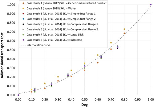 Figure A1. Relationship between centralised and decentralised transportation costs.