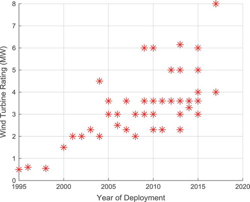 Figure 2. Turbine rating vs. wind farm year of commissioning.