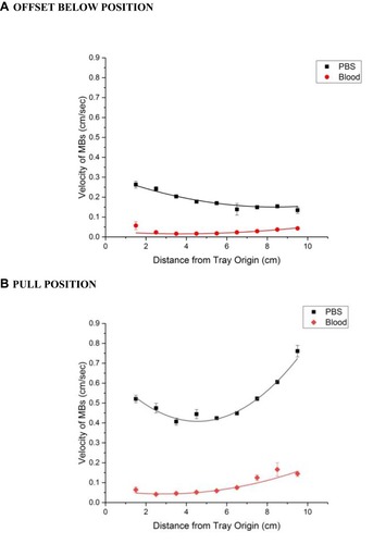 Figure 4 A comparison of MNP velocities in the MIRT tray, traveling through PBS versus unclotted whole blood, using two different tray positions (n = 9). (A) 20 cm offset below position (B). 20 cm pull position. Note that MNPs in the “pull” position in PBS and closest to the magnet have the greatest velocity.